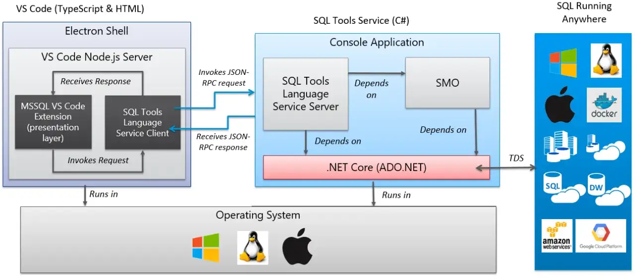 Architettura che mostra l'interazione tra VS Code, SQL Tools Service e SQL Server, con supporto per JSON e diverse piattaforme.