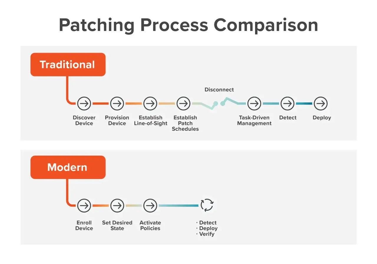 Confronto tra processi di patching: tradizionale (lento, manuale) e moderno (veloce, automatizzato). Capire cos'è una patch è fondamentale per la sicurezza.