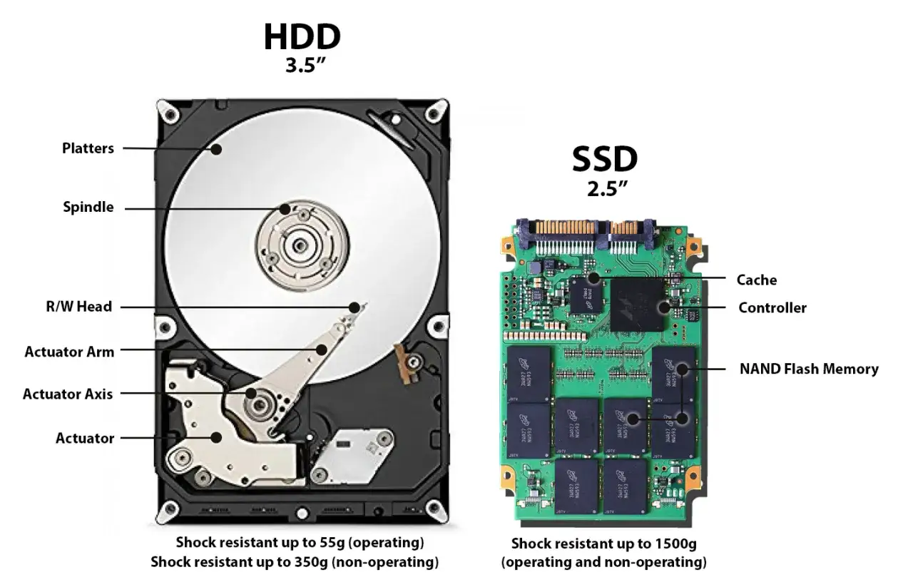 Confronto tra HDD e SSD, mostrando componenti interni. Un terabyte di dati può essere archiviato su entrambi, ma con tecnologie diverse.