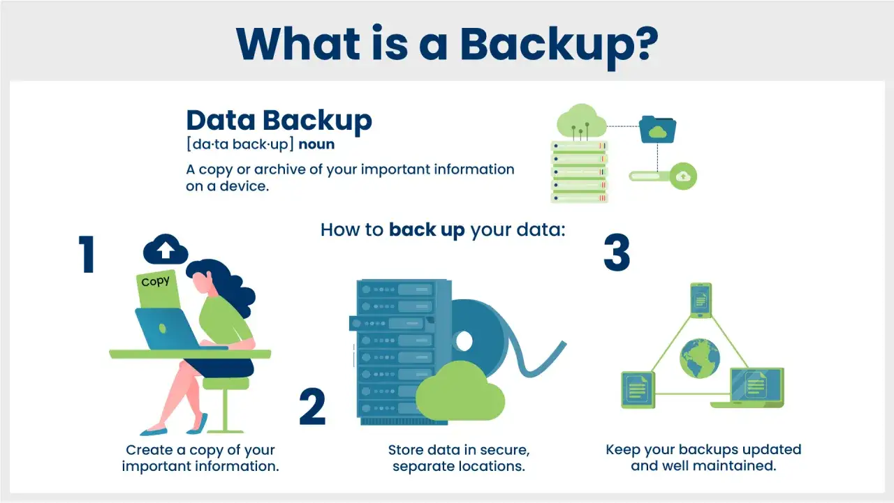 Cos'è un backup: crea una copia dei tuoi dati importanti, archiviala in luoghi sicuri e mantienila aggiornata.
