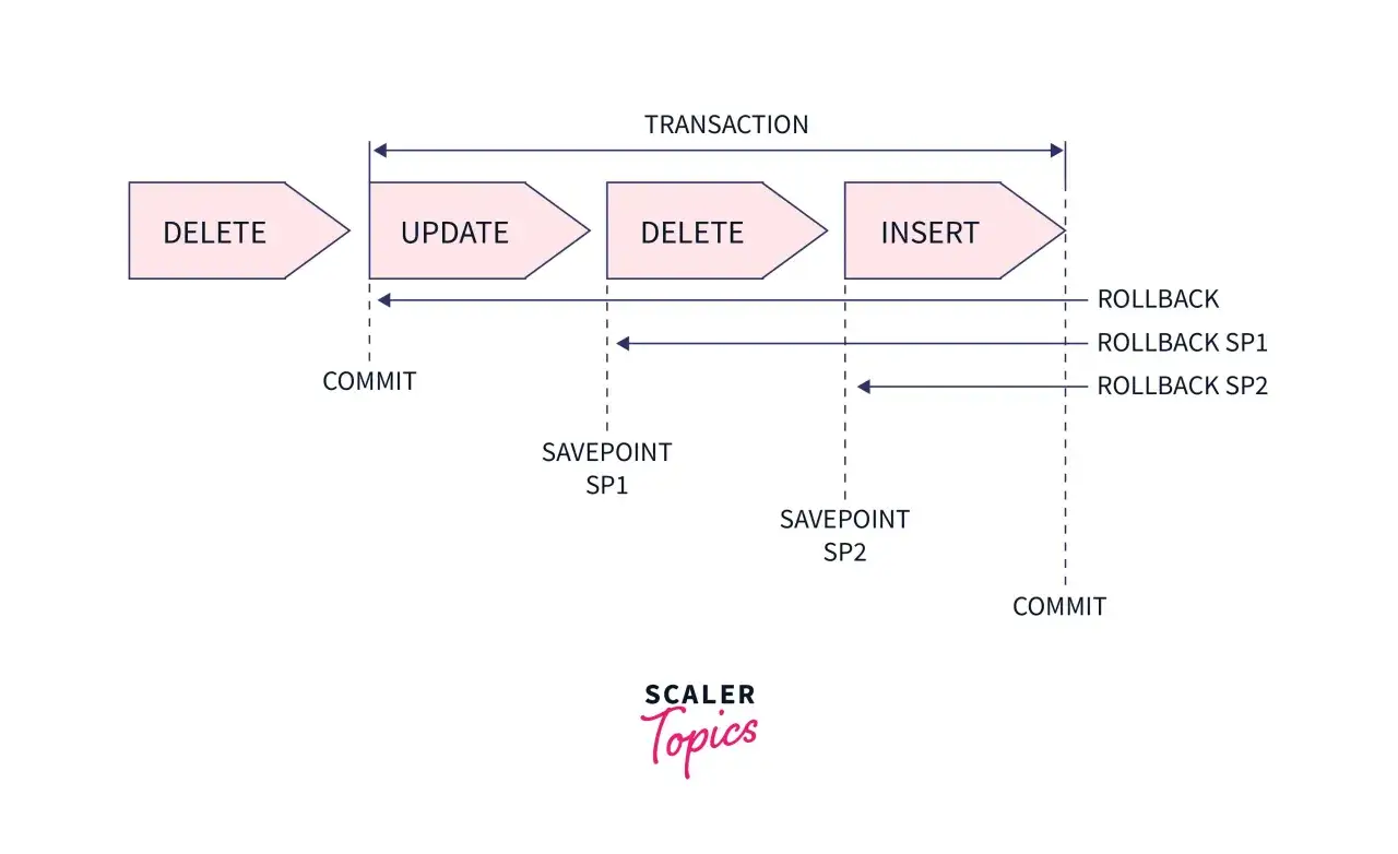 Diagramma di una SQL transaction con operazioni DELETE, UPDATE, DELETE, INSERT, mostrando SAVEPOINT e opzioni di ROLLBACK.