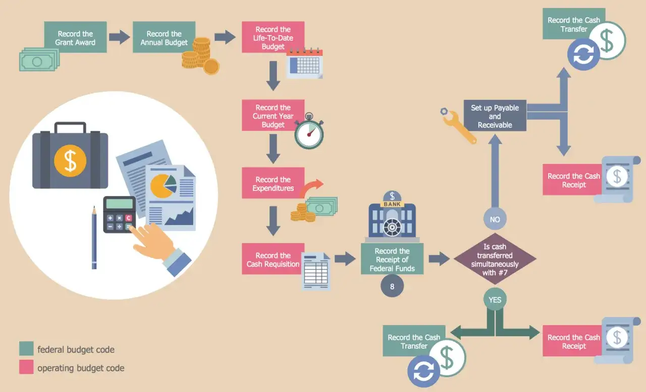 Diagramma di flusso esempi: gestione budget, spese, incassi e trasferimenti fondi.