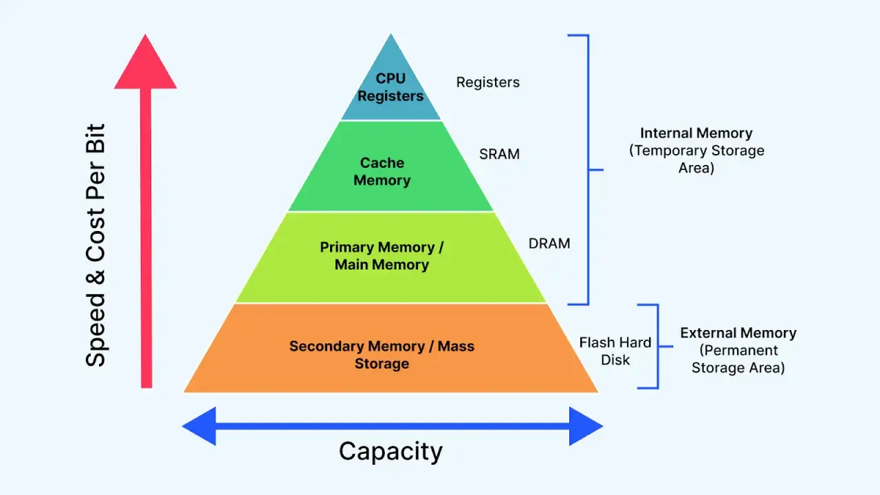 Piramide delle memorie: registri, cache, RAM e memoria di massa. La base, memoria permanente, offre grande capacit&agrave; a basso costo.