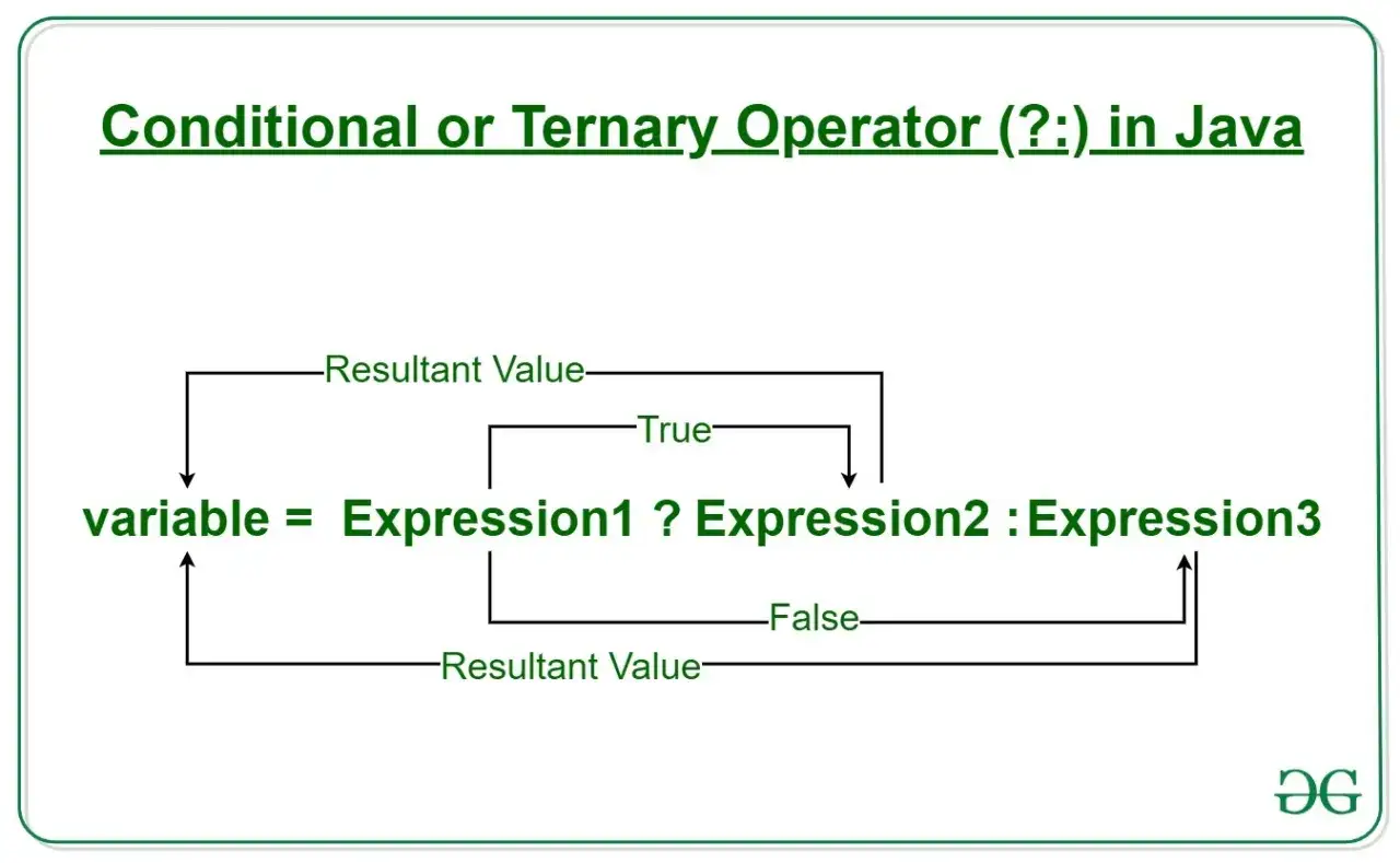 Schema che illustra l'operatore ternario Java: `variabile = espressione1 ? espressione2 : espressione3`. Se `espressione1` è vera, viene assegnato `espressione2`, altrimenti `espressione3`.