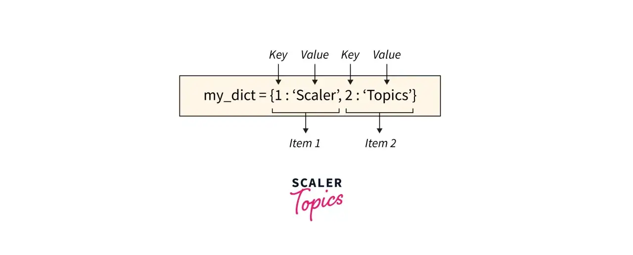 Esempio di dizionario Python: `my_dict` contiene coppie chiave-valore, come 1:'Scaler' e 2:'Topics'.