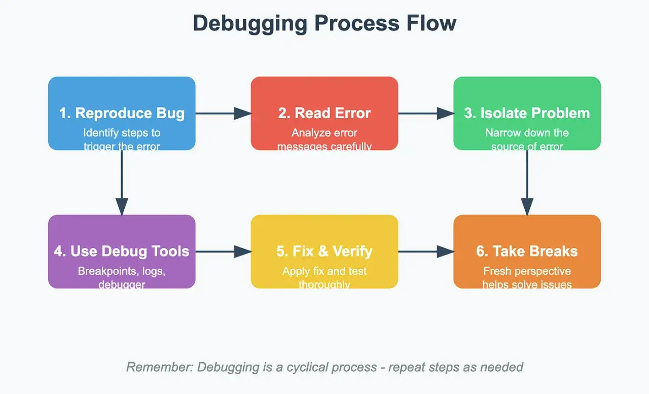 Diagramma del processo di debugging: riprodurre, leggere errori, isolare, usare strumenti, correggere, fare pause. Capire il buggare significato &egrave; fondamentale.