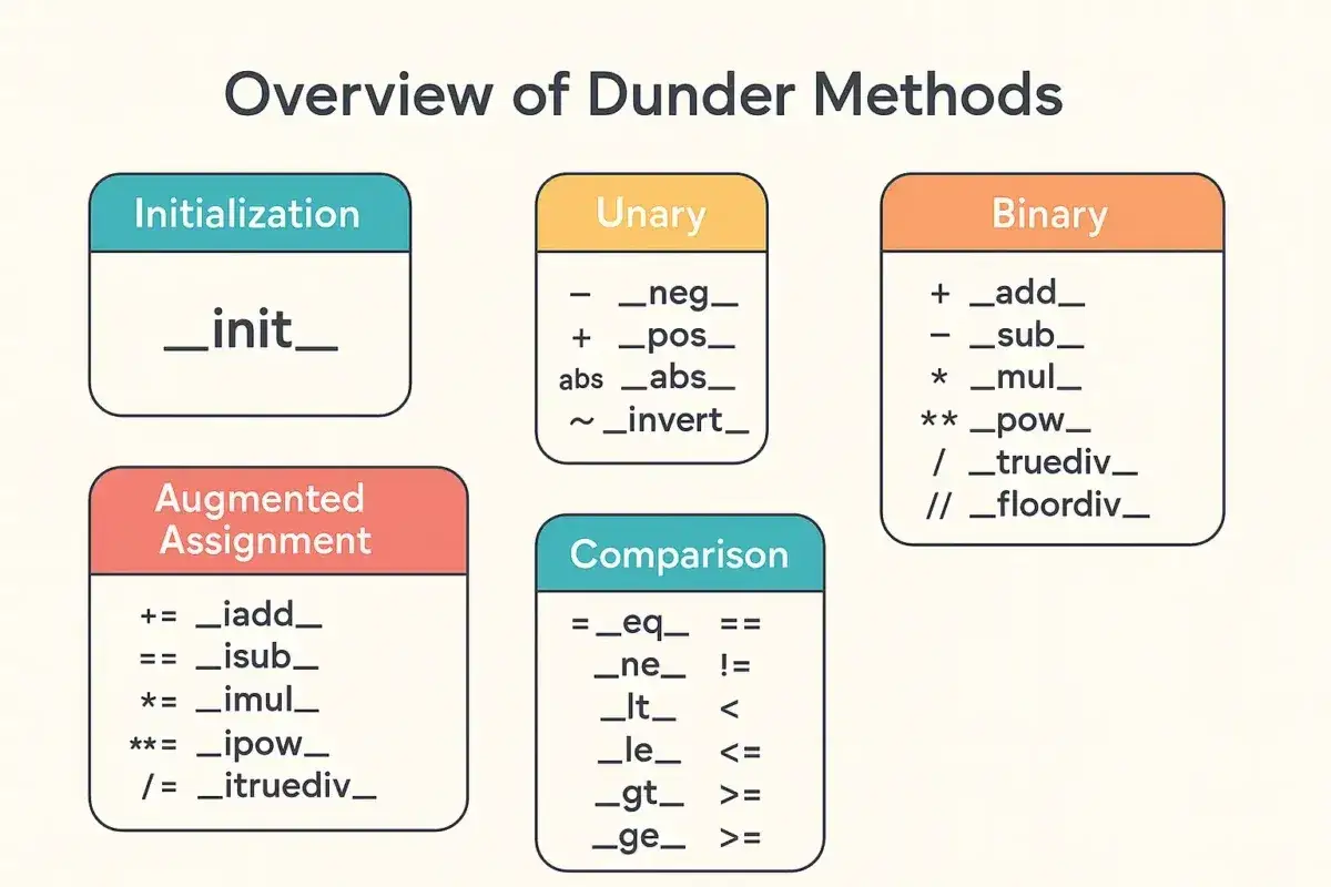Panoramica dei dunder methods Python: inizializzazione (__init__), unari, binari, assegnamento aumentato e confronto.