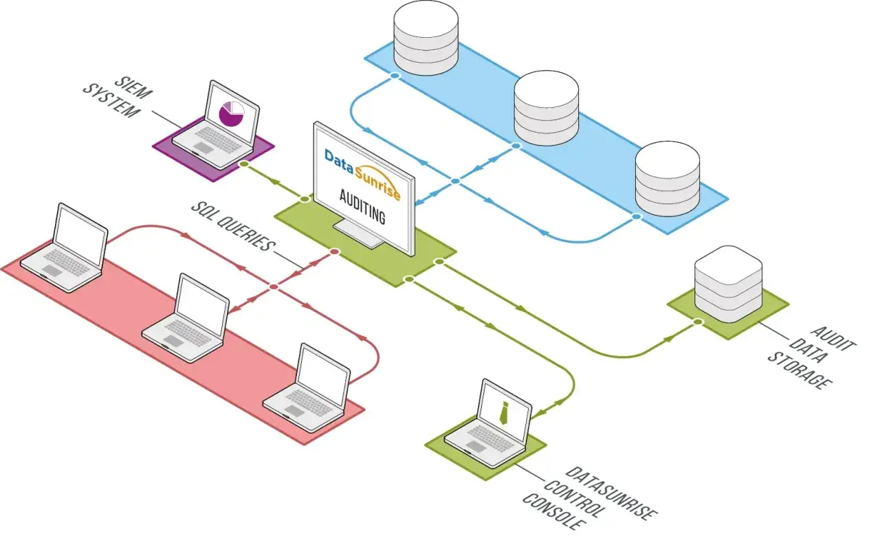 Sistema SIEM invia dati, mentre i computer eseguono query SQL per l'auditing. Il console DataSunrise controlla il flusso dati.