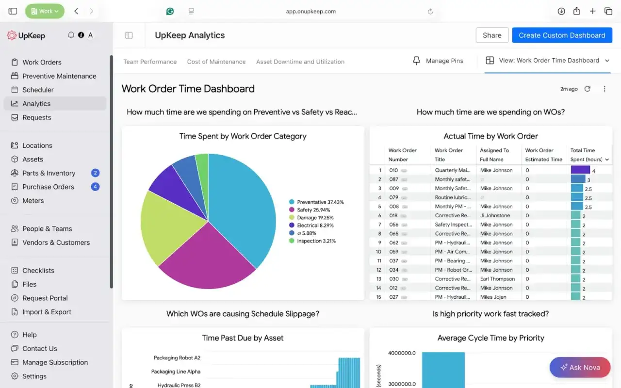 Dashboard di UpKeep Analytics che mostra l'uso del tempo per categoria di ordini di lavoro e per singolo ordine, utile per il utility software.