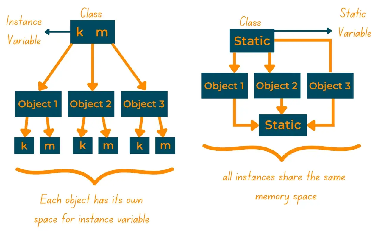Diagramma che illustra la differenza tra variabili d'istanza e statiche in Python. Le variabili statiche sono condivise tra tutte le istanze.