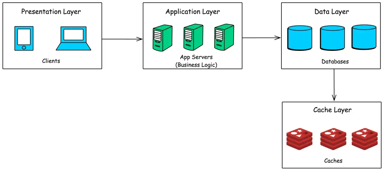 Architettura a strati: Presentation, Application (con app server e logica di business), Data (database) e Cache. Un esempio di come un'API informatica gestisce le richieste.