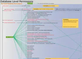 Diagramma delle autorizzazioni a livello di database, con il ruolo db_ddladmin che gestisce molteplici permessi, inclusi CREATE ANY DATABASE e ALTER ANY DATABASE.