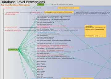 Diagramma delle autorizzazioni a livello di database, con il ruolo db_ddladmin che gestisce molteplici permessi, inclusi CREATE ANY DATABASE e ALTER ANY DATABASE.